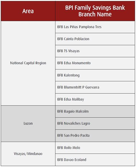 bpi ntp branch 2|BPI Bank Codes .